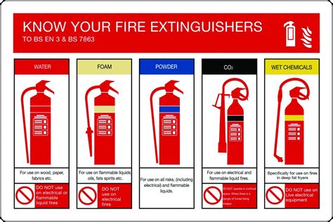 Know Your Fire Extinguisher Types Poster Fire Extinguisher Types | My ...