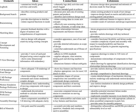 Rubric Developed for Evaluating Second-Year Engineering Design Projects | Download Table