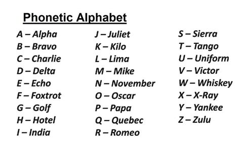 FACTS FOR WRITERS - THE PHONETIC ALPHABET - Gib Consultancy