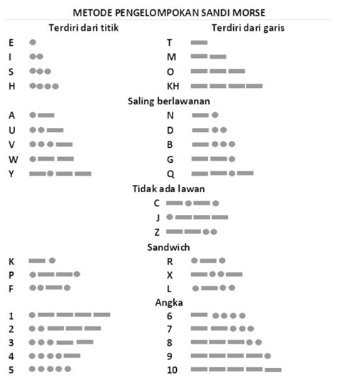 Sandi Morse dan Cara Cepat Menghafalnya – Pramuka DIY