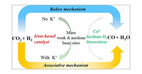 Structure–Activity Relationships of Copper- and Potassium-Modified Iron ...