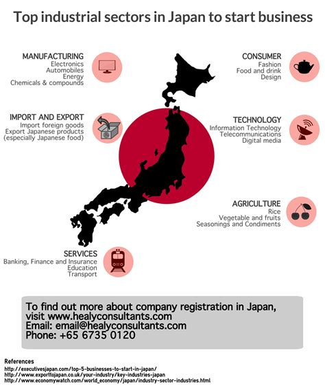 Infographic on top business sectors in Japan to start a business