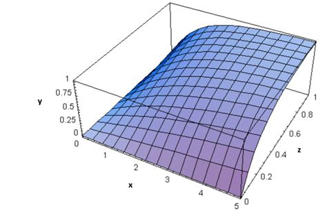 geometry - Reading a 3D graph - Mathematics Stack Exchange