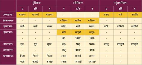 I started learning Sanskrit - Prathama Vibhakti | Aparna's Personal Space