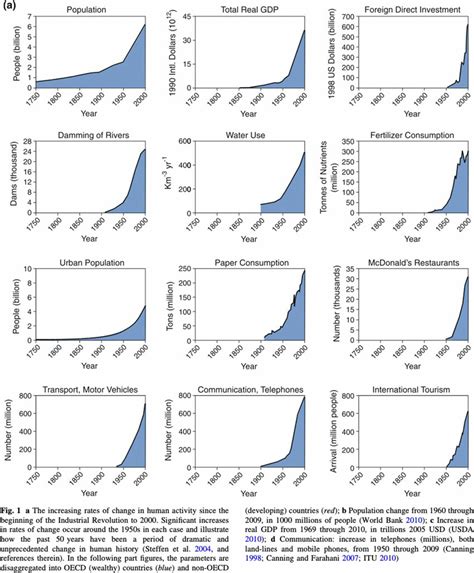 The Great Acceleration (retrieved from Steffen et al. 2011b, pp. 742-745) | Download Scientific ...