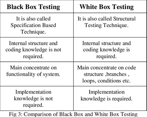 Visa Offizier Investition what is difference between black box testing ...