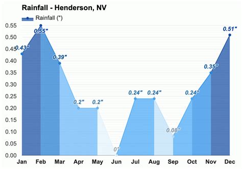 Yearly & Monthly weather - Henderson, NV