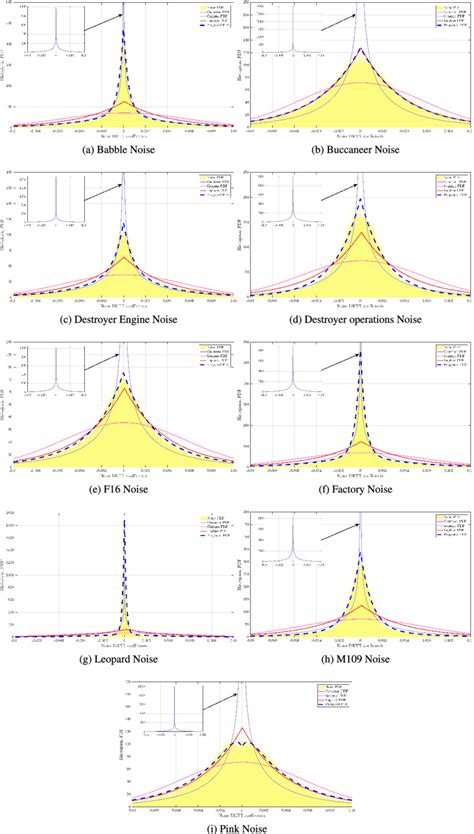 The proposed PDF for different types of Noise. | Download Scientific ...