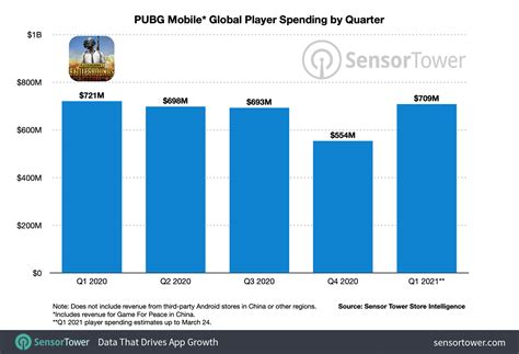 PUBG Mobile Grosses $5 Billion After Generating an Average of $7.4 ...