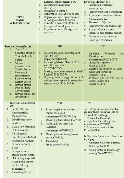 TOWS Matrix of KipaĢ Group | Download Scientific Diagram