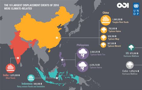 Infographics: climate change, migration and displacement | ODI: Think change