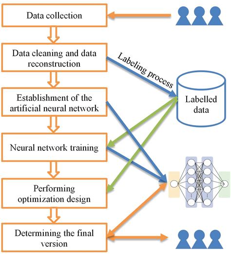 Frontiers | Measuring and Improving User Experience Through Artificial Intelligence-Aided Design