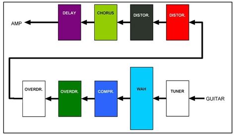 How To Setup A Pedalboard