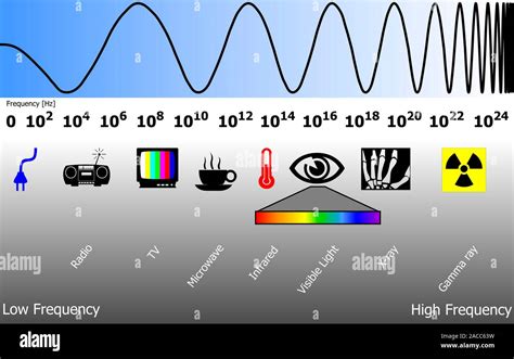 Electromagnetic spectrum. Diagram showing the changing wavelengths of ...