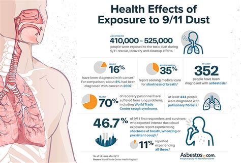 Mesothelioma Death from 9/11 Signals Start of Things to Come