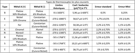 Wiki du BTS Electrotechnique - SA - L'effet Peltier/Seebeck