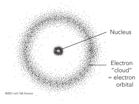 What is the Electron Cloud Model: this is how electrons inside an atom ...