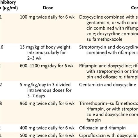 Antibiotics Used in the Treatment of Brucellosis in Humans. | Download ...