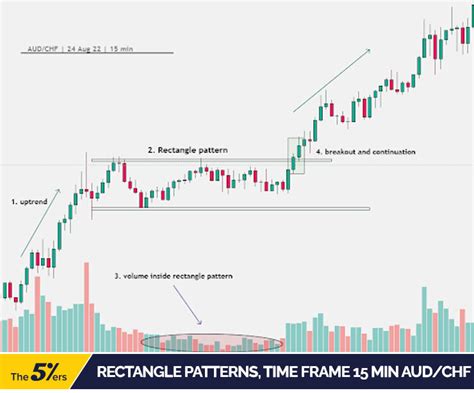 5 Popular Intraday Chart Patterns Forex Traders Love to Use