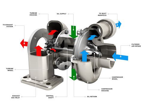 What are Turbochargers? Explaining how a turbocharger (or turbo) works