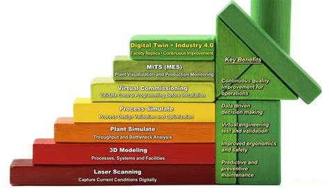 Industry 4.0 & Digital Twin - Design Systems, Inc.