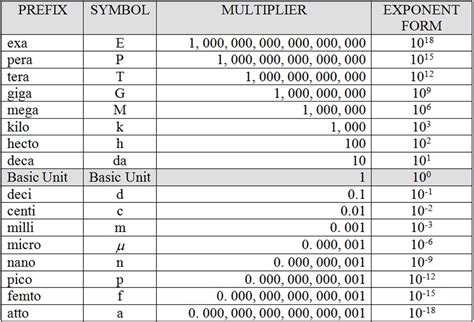 Units of Measurement Prefixes