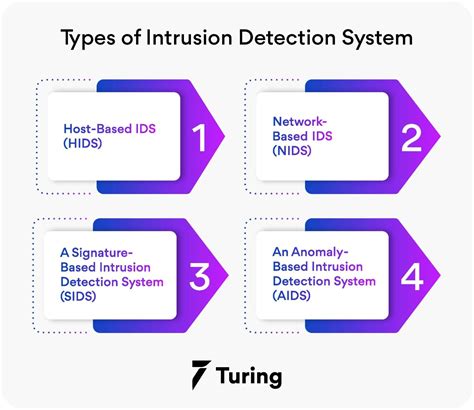 Architecture Of Intrusion Detection System