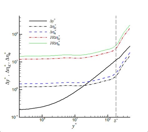 Kolmogorov and Obukhoff-Corrsin length scales at (a) x/δ inlet = 10 and ...