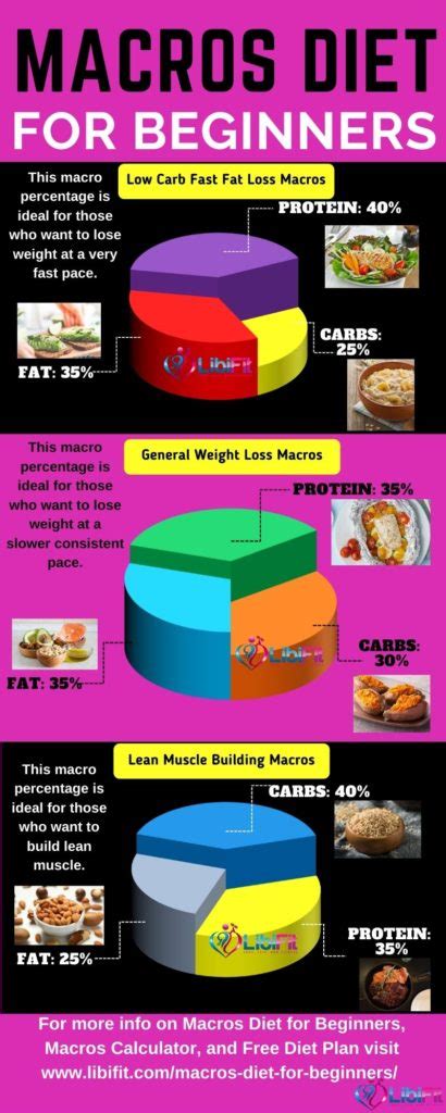 Macros Diet for Beginners: Lose Weight and Build Lean Muscle - Libifit ...