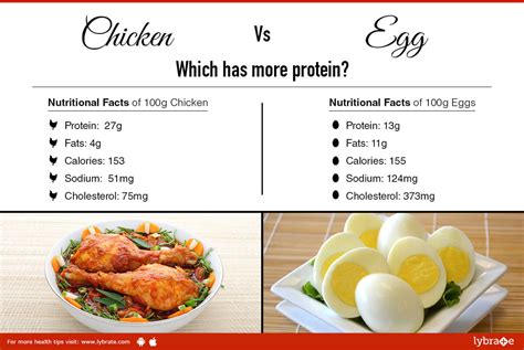 Chicken VS Egg- Which has more protein? - By Dr. Vandana Verma(pt) | Lybrate