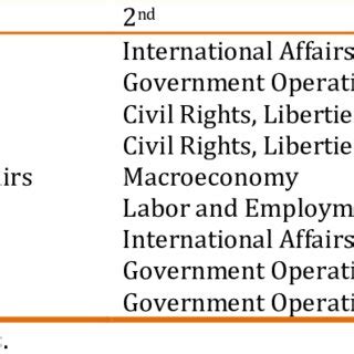 Most important topics in presidential inauguration speeches | Download Scientific Diagram