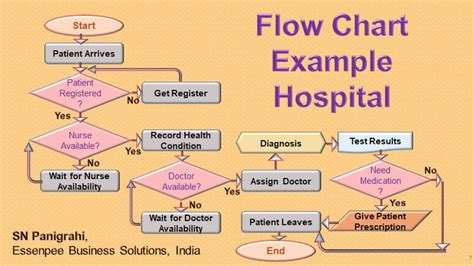 29+ healthcare flowchart examples - LinetteLawrie