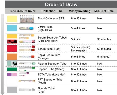 Order of Draw | Medical laboratory, Phlebotomy, Medical laboratory science