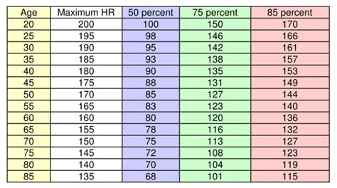 Aerobic Heart Rate Chart - Ron Rantilla Rowing