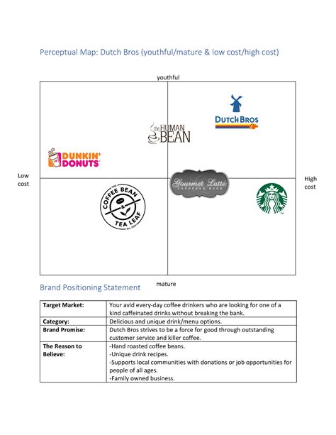 Perceptual Map & Positioning Statement - Perceptual Map: Dutch Bros ...