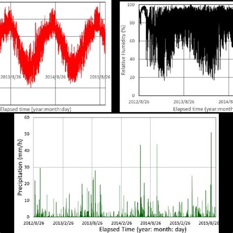 Ambient conditions and precipitation. | Download Scientific Diagram