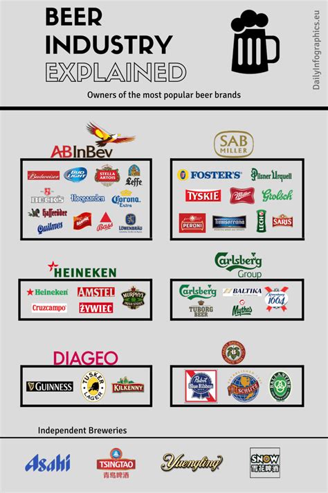 The Major Beer Companies And Their Brands: Infographics ...