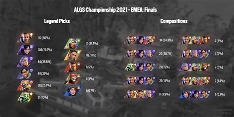 ALGS Championship 2021 EMEA - Legend Picks/Compositions : r/CompetitiveApex