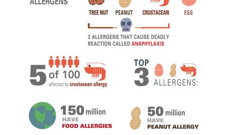 What are the 5 Most Common Allergies? - Allergy, Asthma & Sinus Center ...