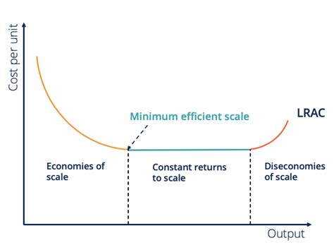 Minimum Efficient Scale (MES) - Overview, How To Find