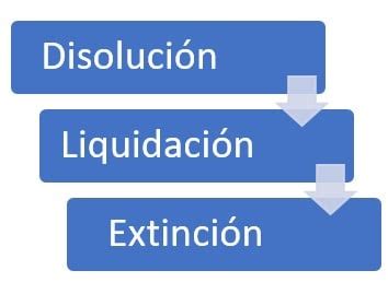 Liquidación de sociedades | Economipedia