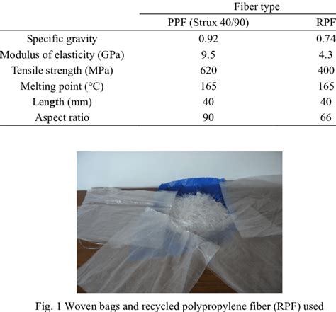 Physical properties of both fiber types | Download Scientific Diagram