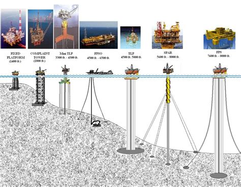 Off-Shore Drilling Rigs Eyeball | Oil drilling, Offshore bank, Oil platform