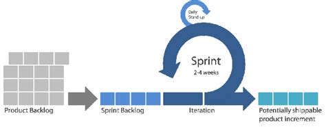 Implementing Agile Project Management in Engineering Projects - Wrench ...