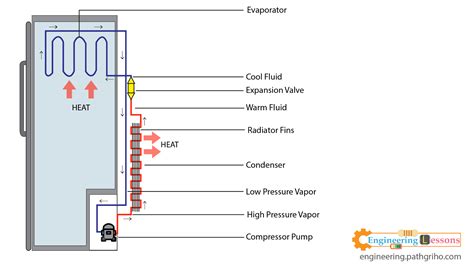 Working Of Refrigerator With Diagram