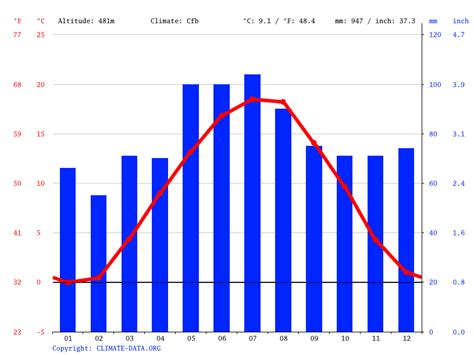 Klima Ulm: Wetter, Klimatabelle & Klimadiagramm für Ulm - Climate-Data.org