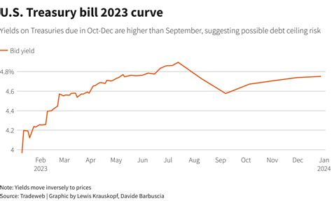 Investors brace for U.S. debt-ceiling fight after House speaker saga ...