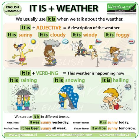 It is + Weather | Woodward English