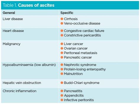 Ascites | Symptoms, Causes, Treatment | Nursing Times