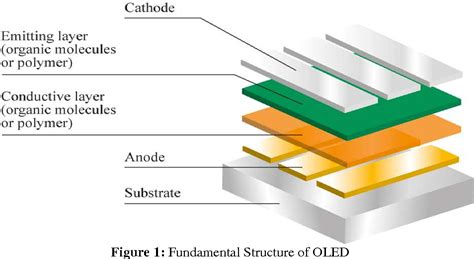 [PDF] Organic Light Emitting Diodes : Devices and applications ...